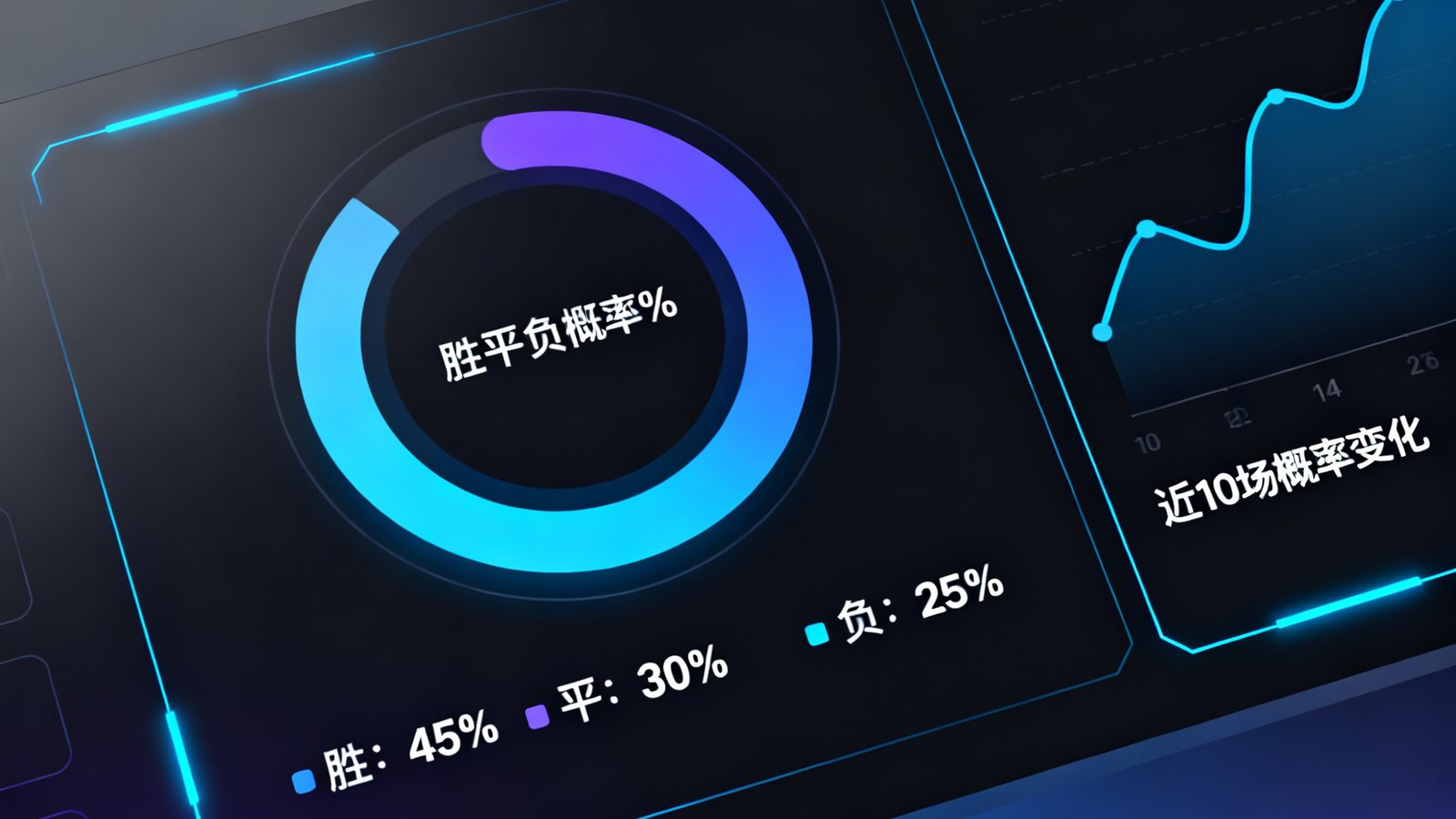 人工智能预测模型界面，展示胜平负概率百分比环形图表和数据趋势曲线，界面采用深色科技风格设计